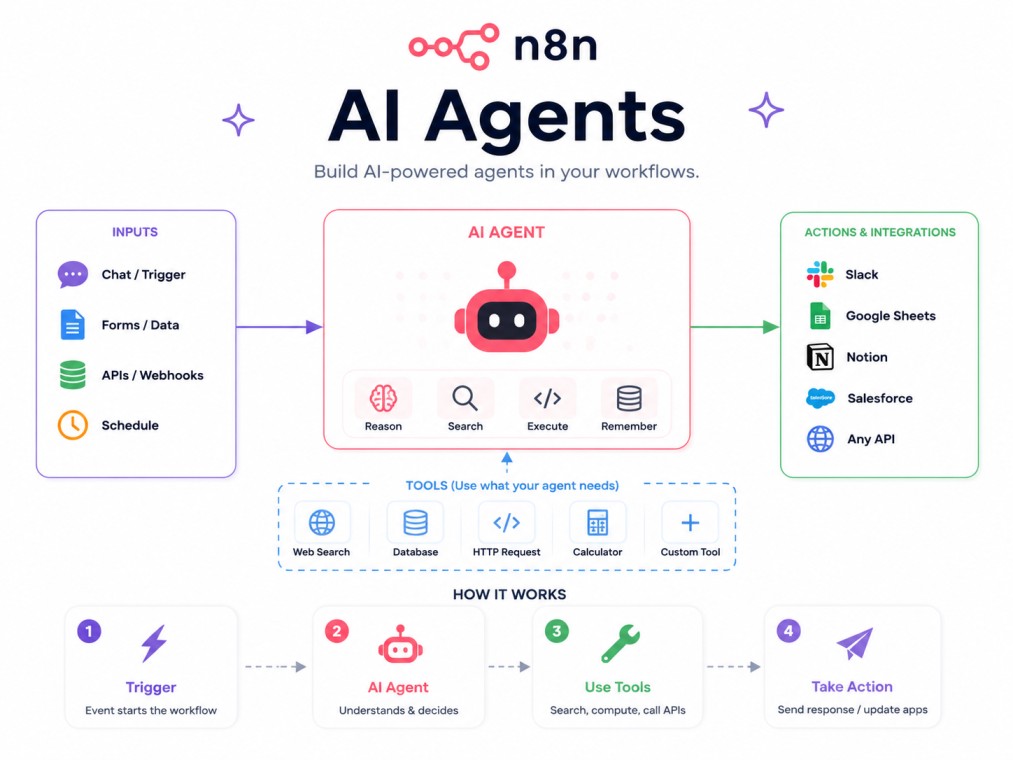 Infographic explaining what n8n AI Agents are