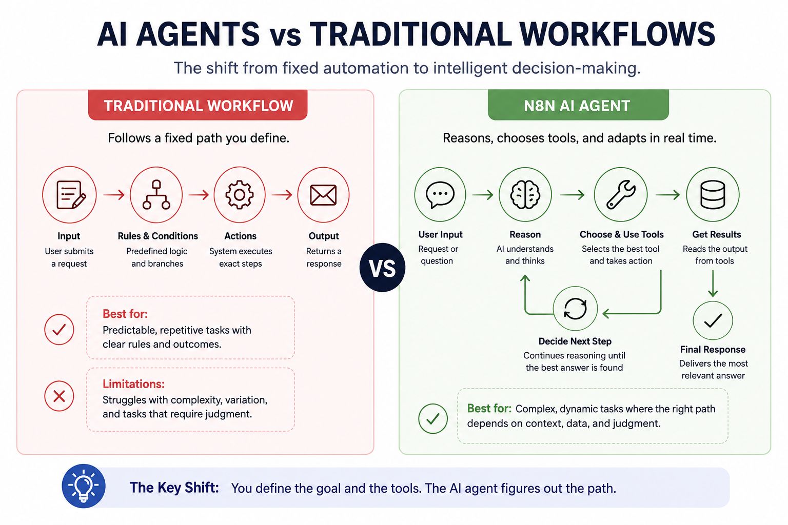 Comparison of traditional workflows and n8n AI agents, showing fixed rule-based automation versus AI-powered decision-making, tool usage, and adaptive workflow execution.