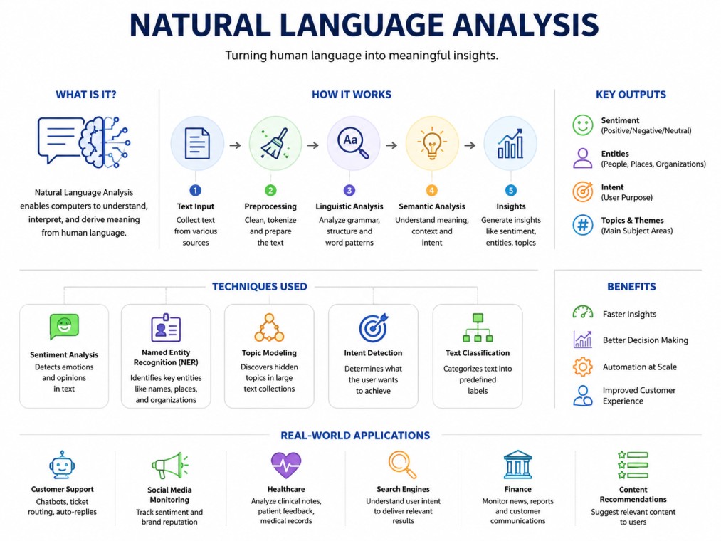 Clean educational infographic featuring four pastel-colored cards arranged in a 2×2 grid, showcasing real-world applications of Natural Language Processing (NLP). The cards highlight Search Engines, Virtual Assistants, Machine Translation, and Email Filte
