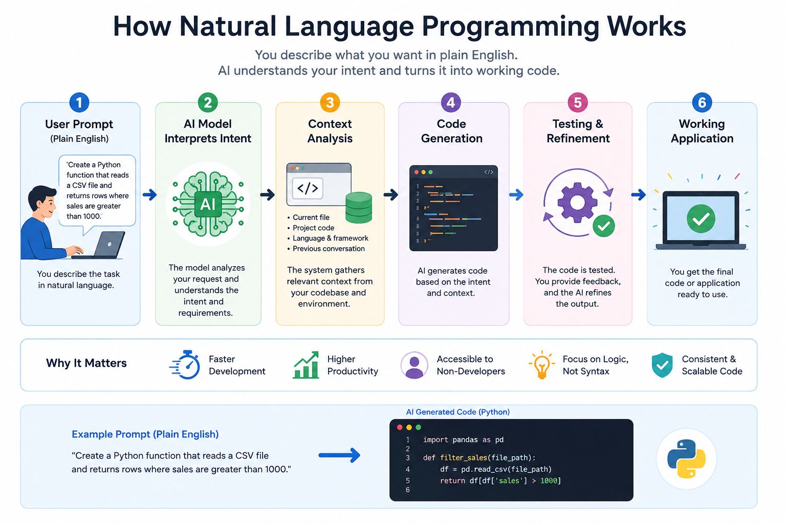 Infographic showing how natural language programming works, from a user entering a plain English prompt to AI intent analysis, context processing, code generation, testing, refinement, and delivery of a working application.