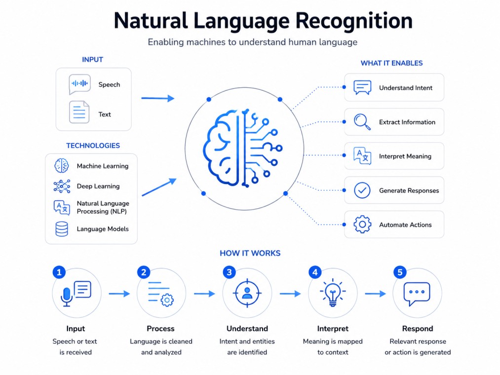4:3 tech infographic explaining classical Natural Language Recognition techniques on a clean white background. The design highlights Part-of-Speech tagging, Named Entity Recognition, Dependency Parsing, and Regular Expressions using structured NLP workflo