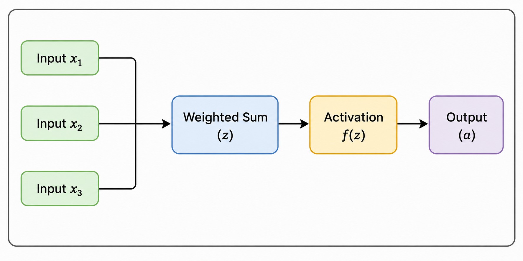Flowchart illustrating how inputs are processed in a neural network. Three input features (x₁, x₂, and x₃) combine into a weighted sum (z), which is passed through an activation function f(z) to produce the final output (a). The diagram is enclosed in a c