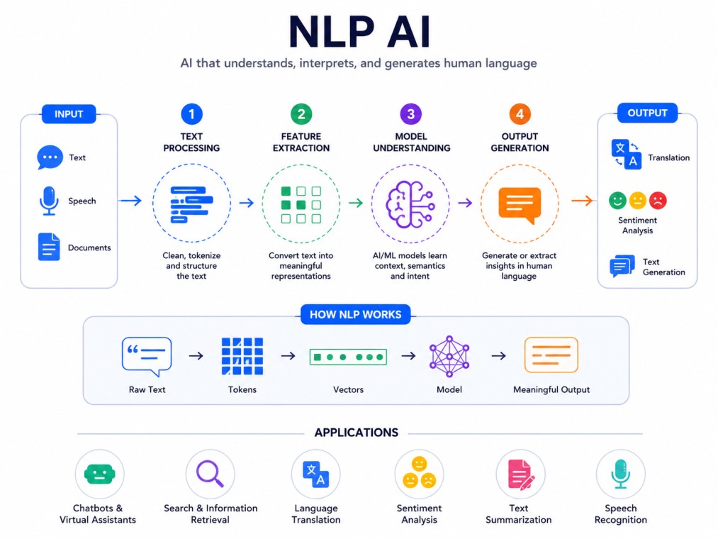 Infographic explaining how NLP AI transforms text and speech into meaningful outputs through language processing, AI models, and applications like translation, chatbots, and sentiment analysis.