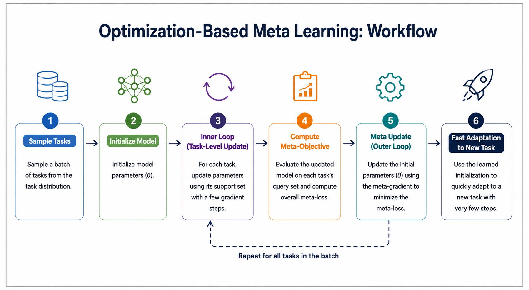 Optimization-Based Meta Learning workflow diagram showing six sequential steps: Sample Tasks, Initialize Model, Inner Loop (Task-Level Update), Compute Meta-Objective, Meta Update (Outer Loop), and Fast Adaptation to New Task, connected by arrows with a f