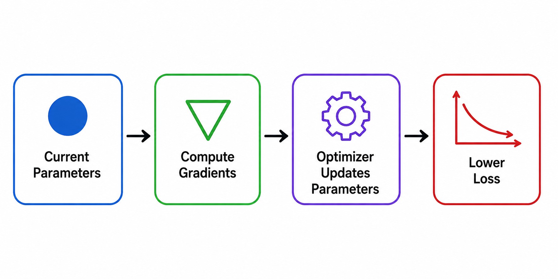 Horizontal workflow diagram illustrating the deep learning optimization process. The flow moves from Current Parameters to Compute Gradients, then Optimizer Updates Parameters, and finally Lower Loss, showing how gradients guide parameter updates to reduc