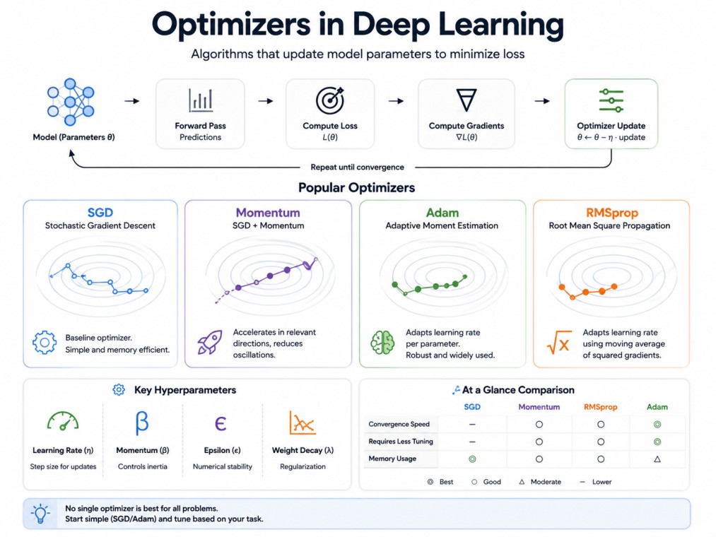 Compact Optimizers in Deep Learning infographic showing what exactly what optimizers are.