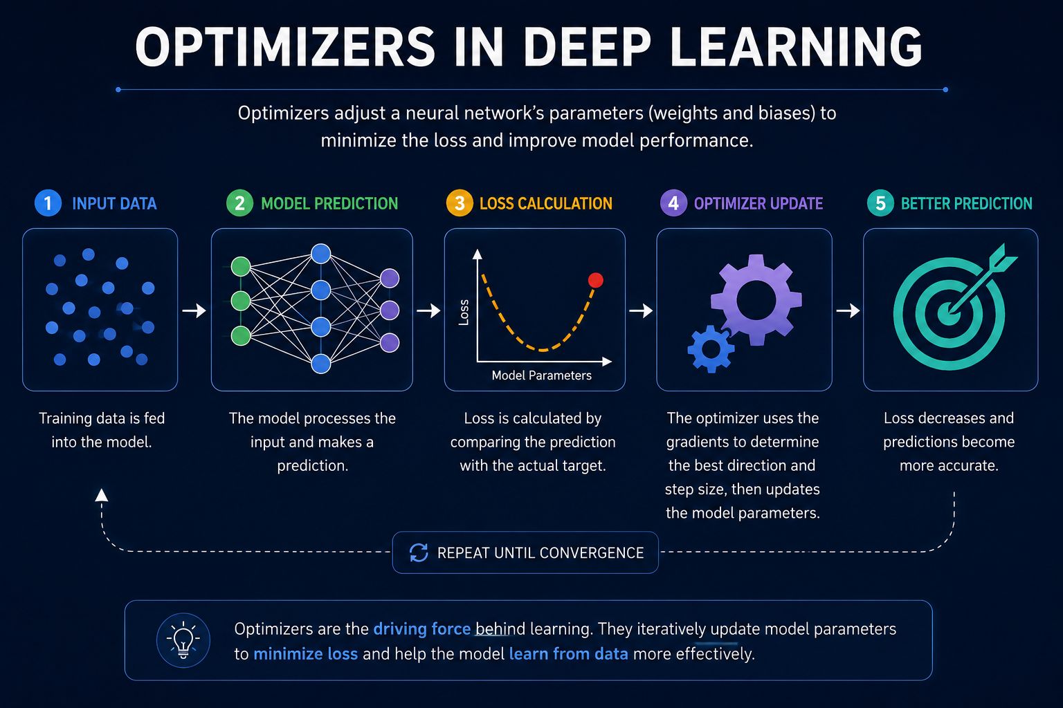 Infographic showing how optimizers in deep learning work, illustrating the training process from input data and model prediction to loss calculation, optimizer updates, and improved predictions through iterative learning.