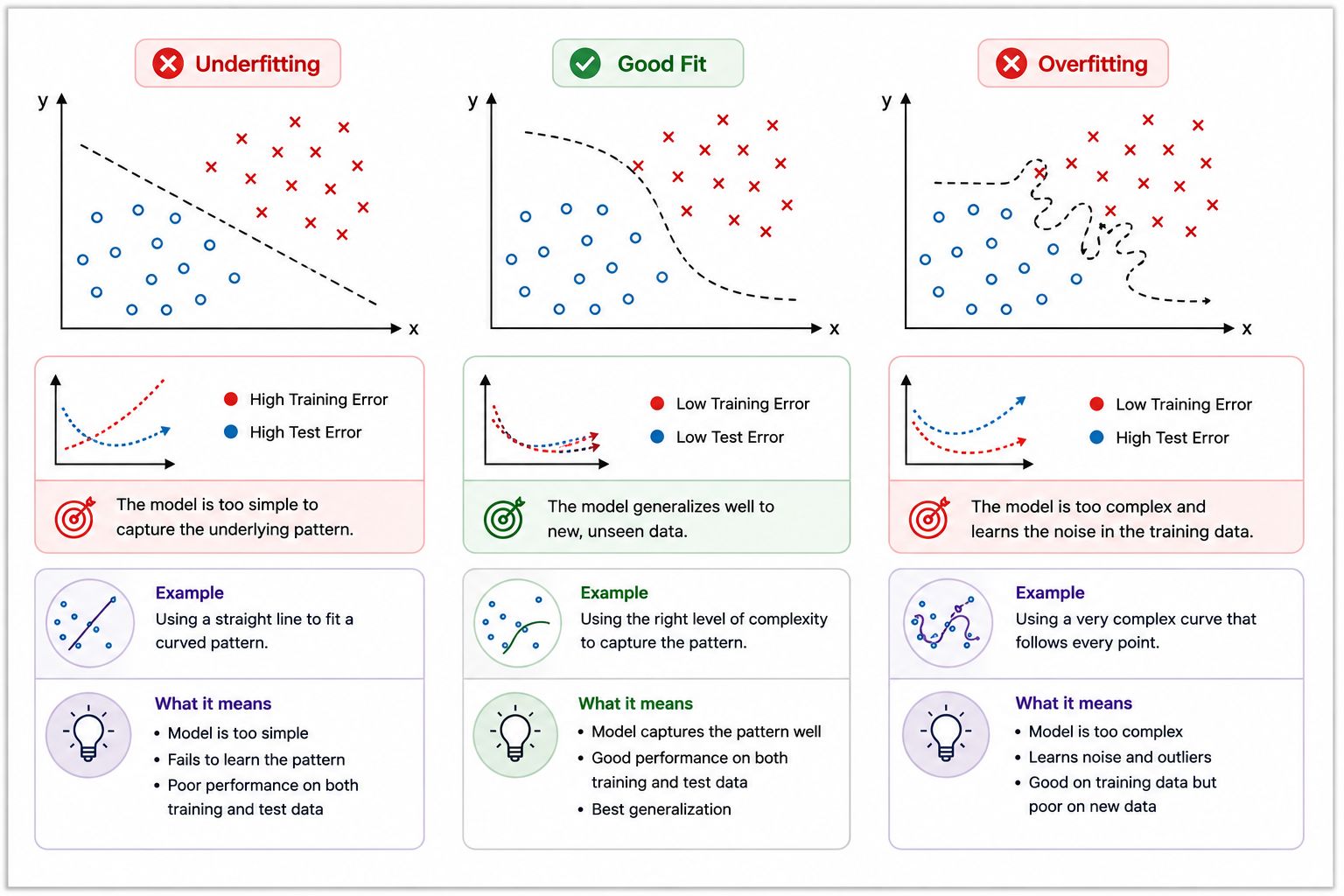 Infographic comparing underfitting, good fit, and overfitting in machine learning using scatter plots, decision boundaries, and training versus test error curves. It explains how model complexity affects learning, generalization, and prediction accuracy o