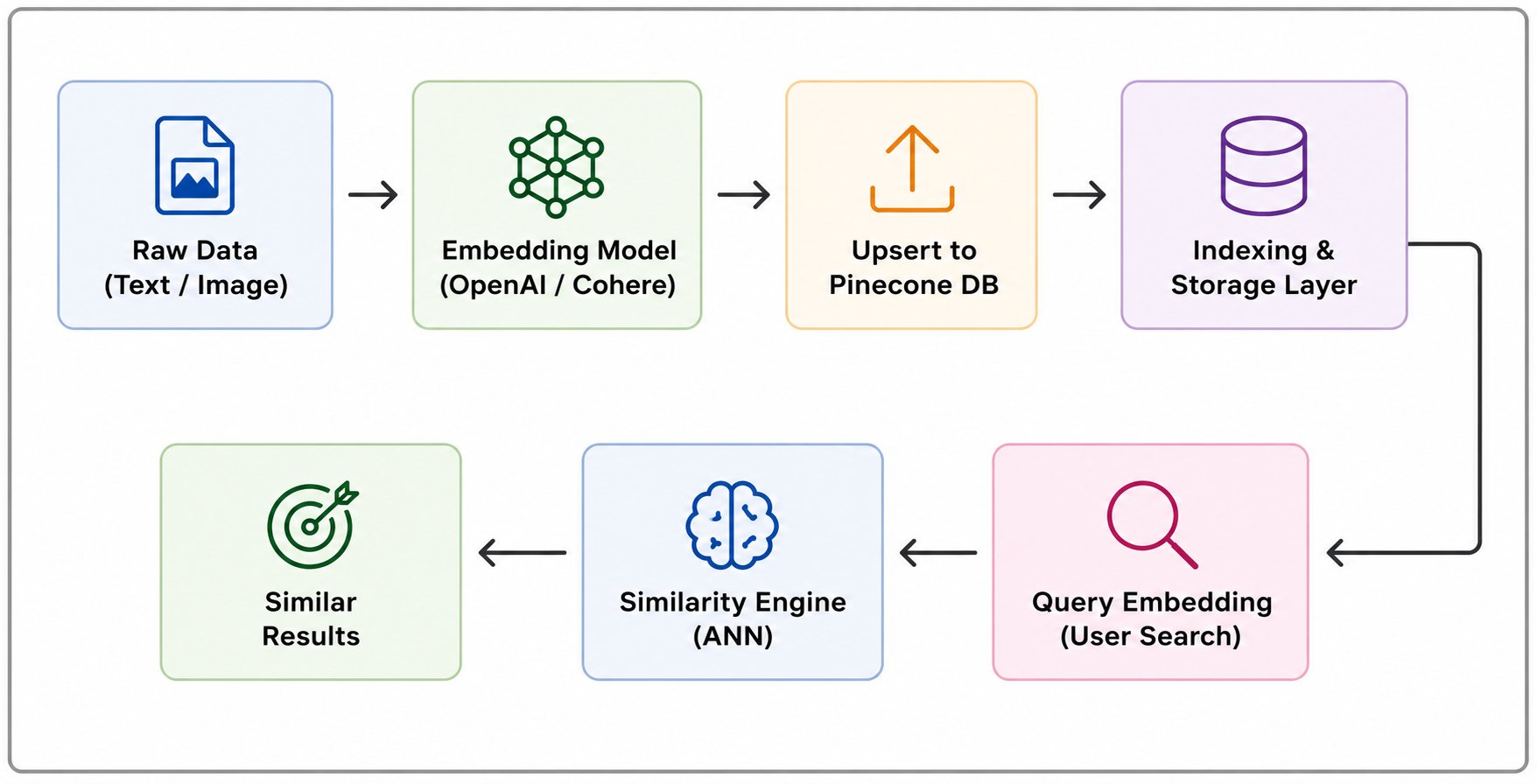 Simple workflow diagram showing how a vector database works. Raw data (text or images) is converted into embeddings using an embedding model, stored in Pinecone through upsert and indexing, then a user's search query is embedded and matched by a similarit