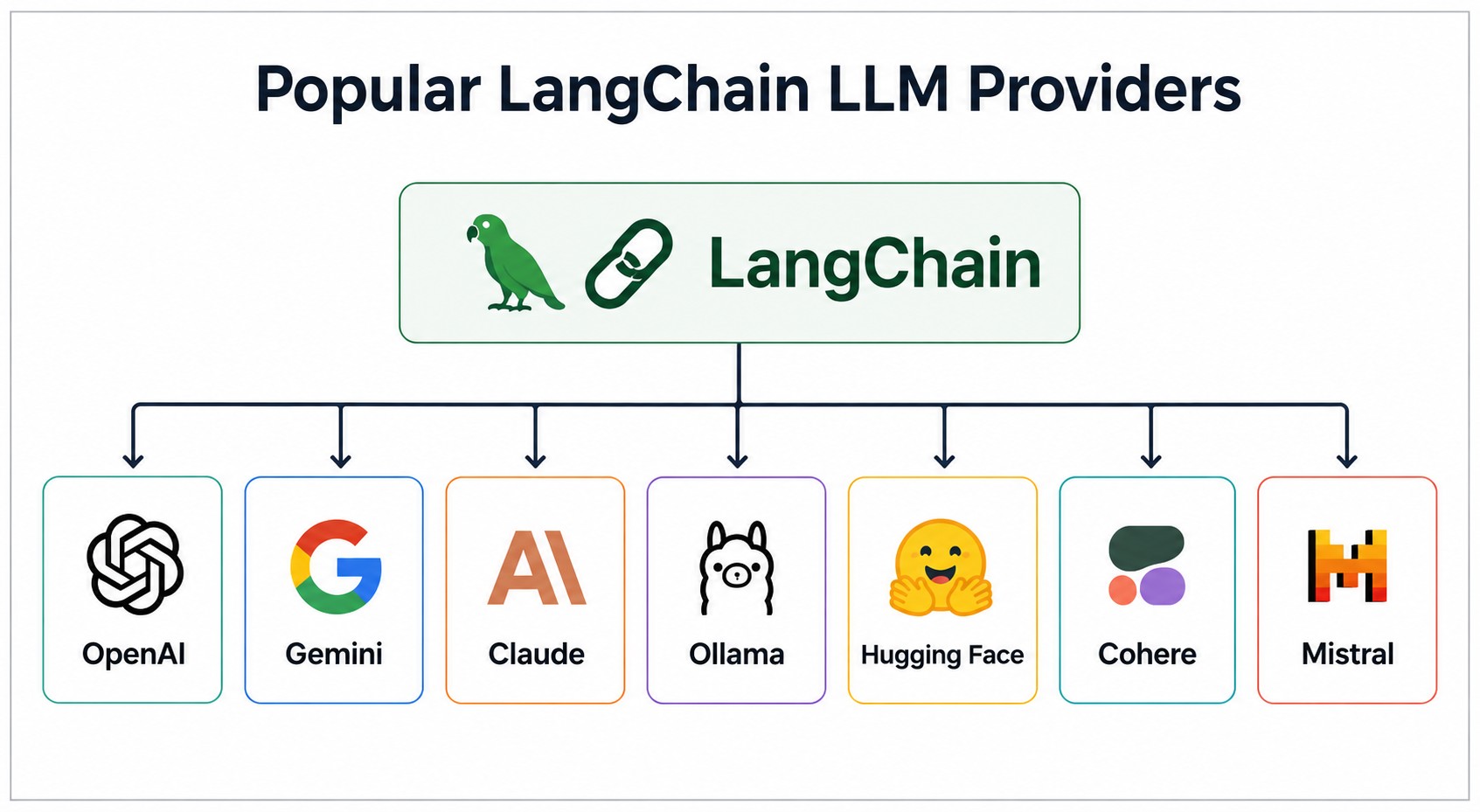 Infographic titled "Popular LangChain LLM Providers" showing LangChain as the orchestration layer connected to seven equal-sized Large Language Model provider boxes in a single row: OpenAI, Gemini, Claude, Ollama, Hugging Face, Cohere, and Mistral. Each p