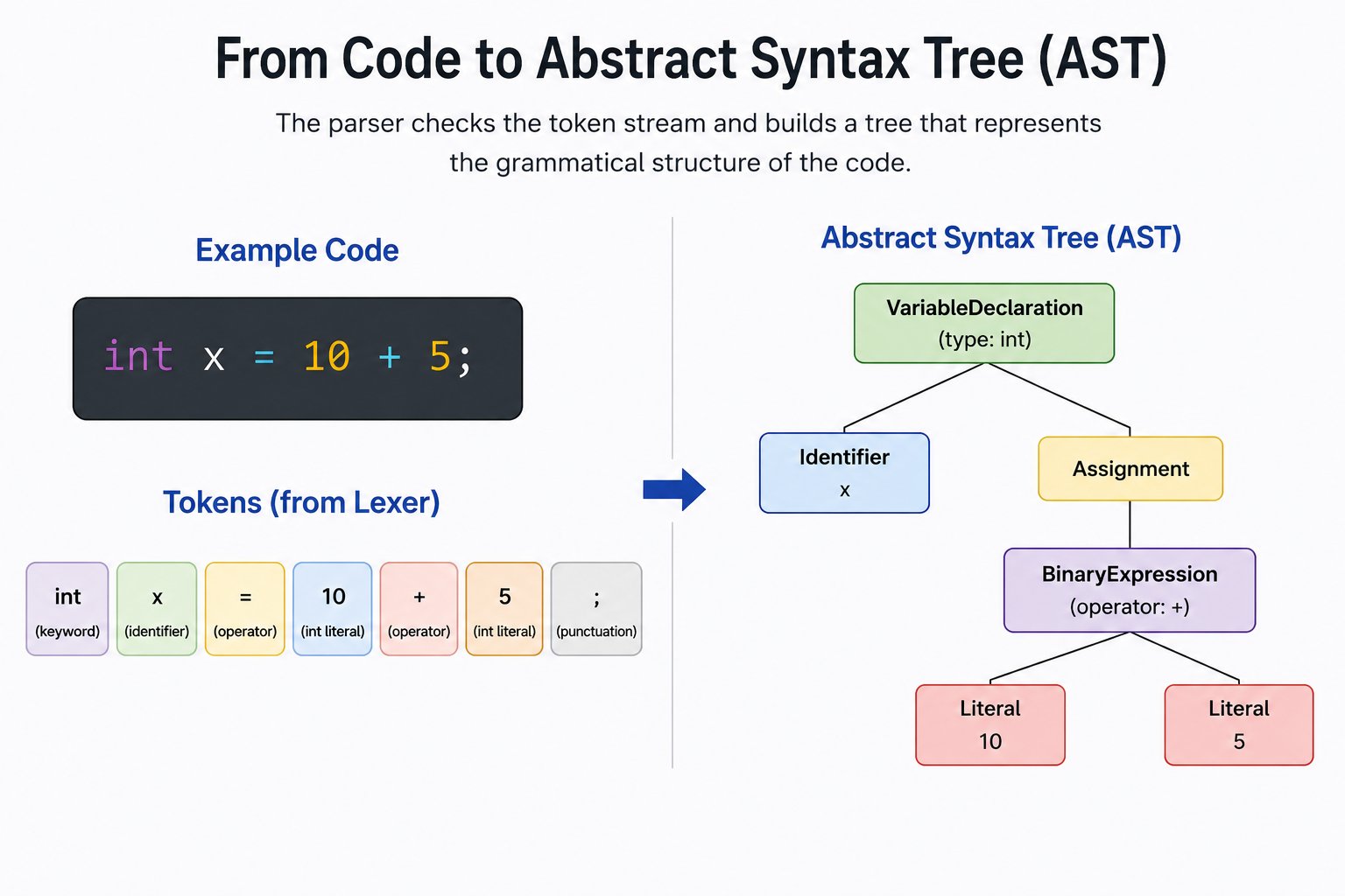 Diagram showing how source code is converted into an Abstract Syntax Tree (AST), including tokenization by a lexer and parsing into a hierarchical structure representing variable declarations, assignments, and expressions.