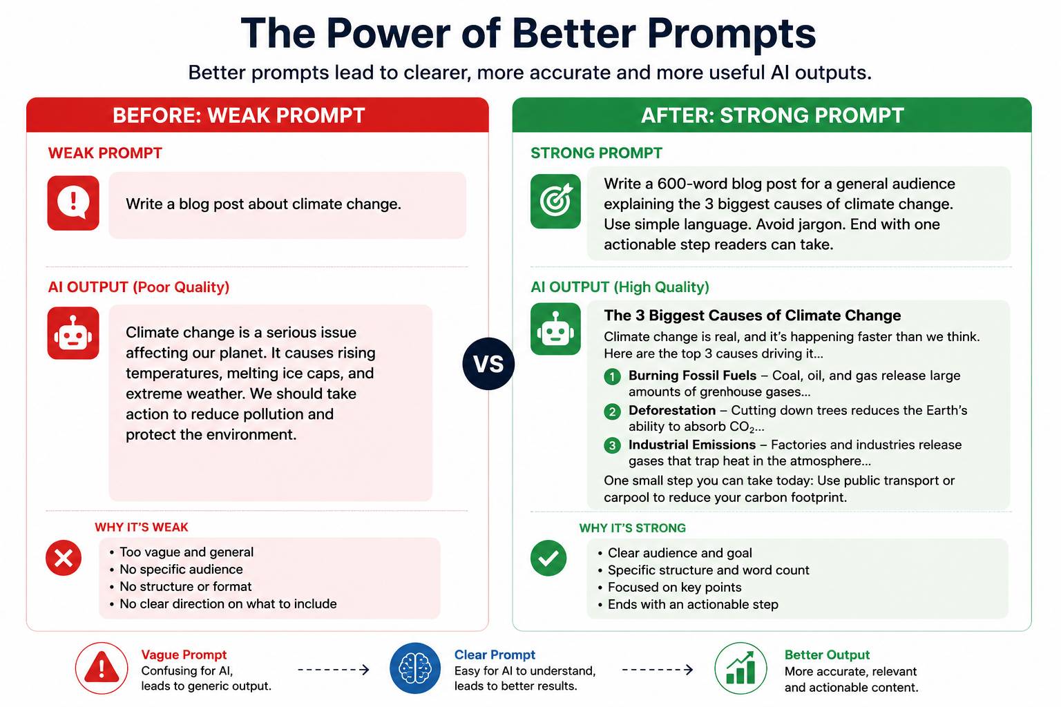 Comparison infographic showing weak vs strong AI prompts. The left side displays a vague prompt with generic AI output, while the right side shows a detailed prompt producing clearer, more structured, and actionable AI-generated content.