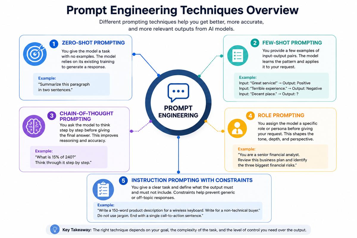 Prompt engineering techniques overview showing zero-shot, few-shot, chain-of-thought, role prompting, and instruction prompting with constraints connected to a central prompt engineering framework.