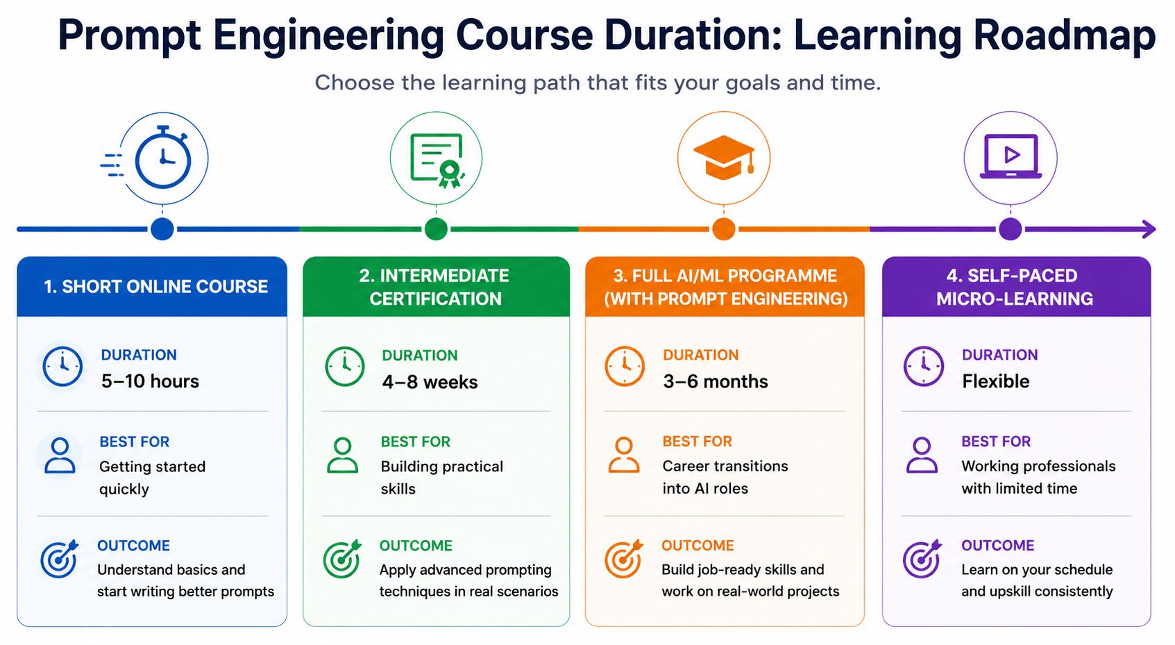 Timeline infographic showing different prompt engineering course durations and learning paths, including short online courses, intermediate certifications, full AI/ML programmes, and self-paced micro-learning options with duration and best-fit learner det