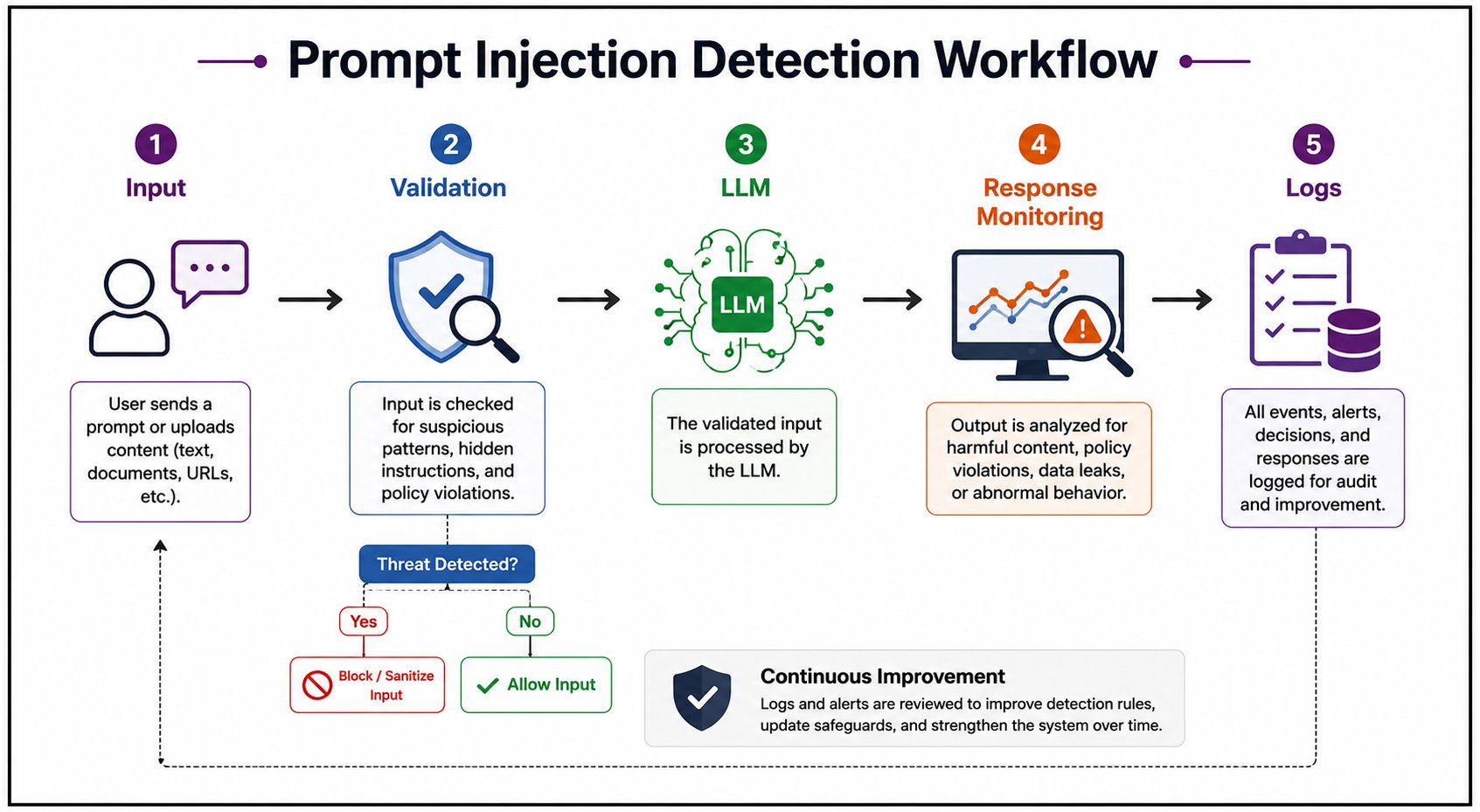 Prompt Injection Detection Workflow: A five-step security workflow showing how AI applications detect prompt injection attacks. The process includes input collection, input validation, LLM processing, response monitoring for suspicious behavior, and loggi