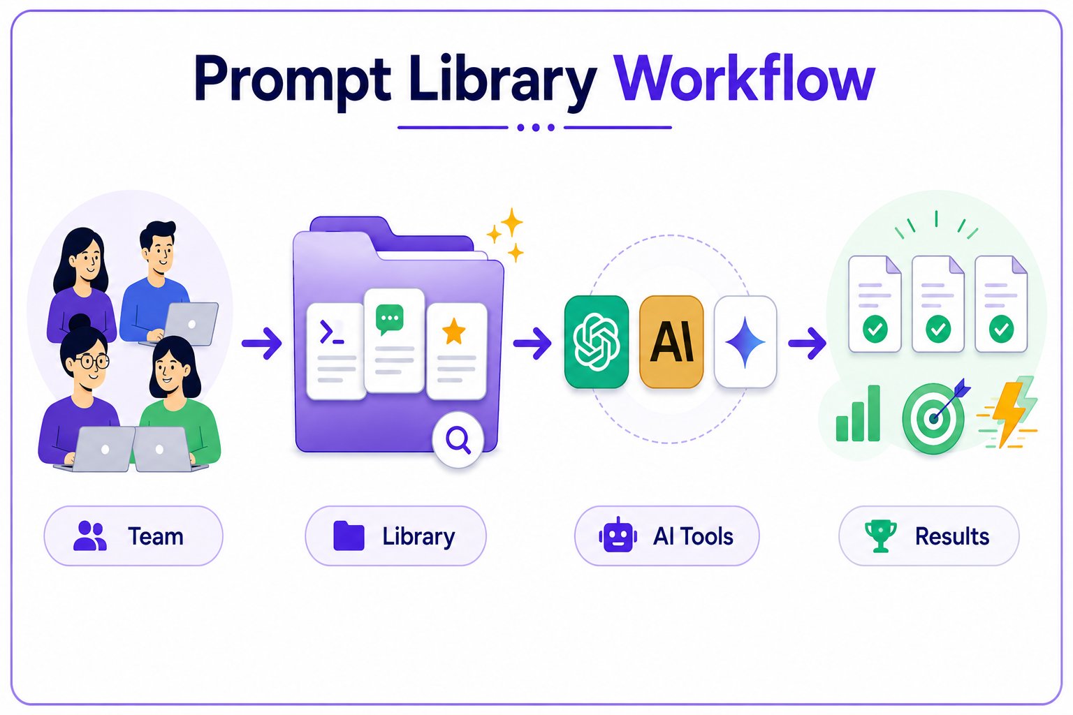 Prompt Library Workflow infographic showing how teams use a centralized prompt library to organize prompts, connect with AI tools such as ChatGPT, Claude, and Gemini, and generate consistent, high-quality results through a streamlined workflow.