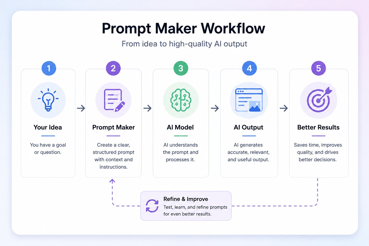 Prompt Maker Workflow infographic showing the process from idea to AI model to high-quality output, with steps for creating prompts, generating results, and refining prompts for continuous improvement.