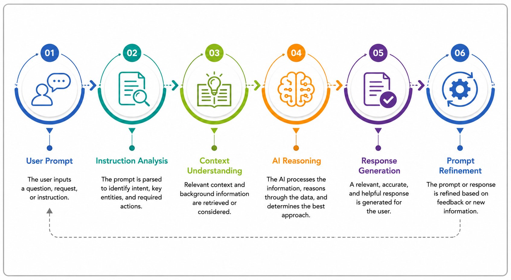 Infographic illustrating the AI prompt workflow: User Prompt → Instruction Analysis → Context Understanding → AI Reasoning → Response Generation → Prompt Refinement. Each stage is represented with a colored circular icon connected by arrows on a clean whi