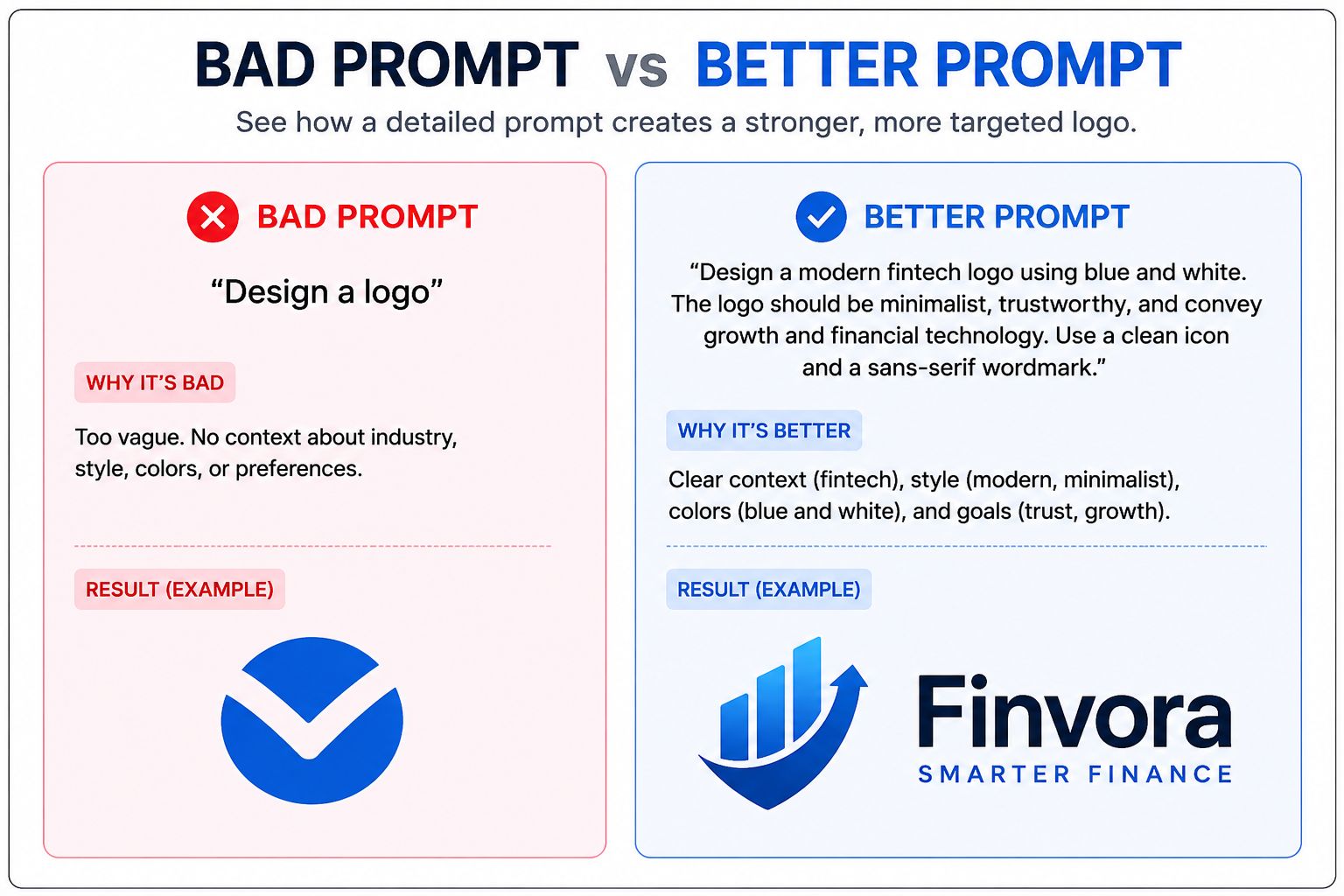 Bad prompt vs better prompt example showing how a detailed AI logo design prompt produces better results than a vague prompt.
