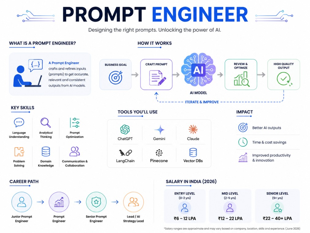 A clean, tech-inspired infographic explaining the role of a Prompt Engineer, essential skills, workflow, tools, career path, and salary trends.