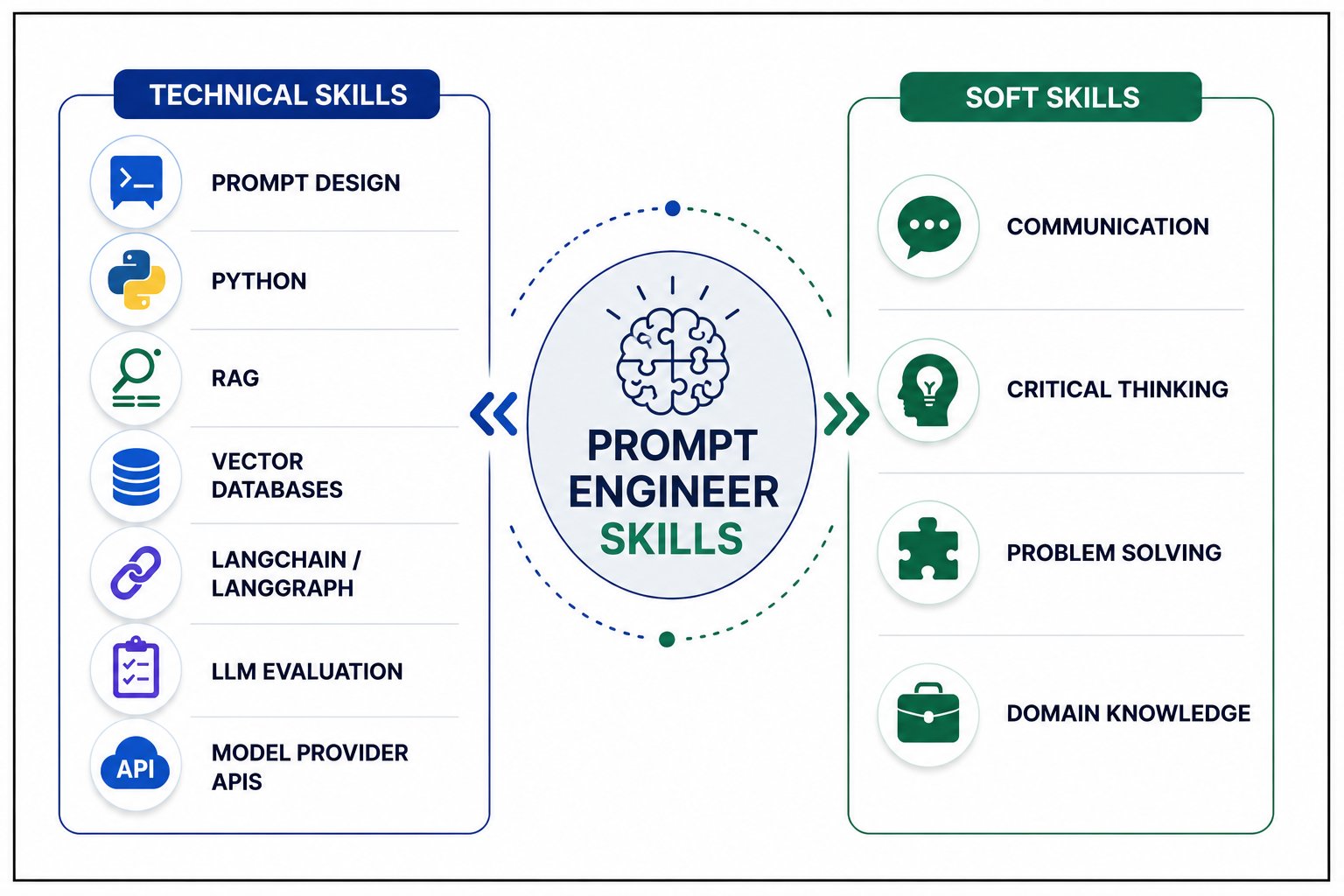 Prompt engineer skills infographic showing technical skills such as prompt design, Python, RAG, vector databases, LangChain/LangGraph, LLM evaluation, and model provider APIs alongside soft skills including communication, critical thinking, problem solvin