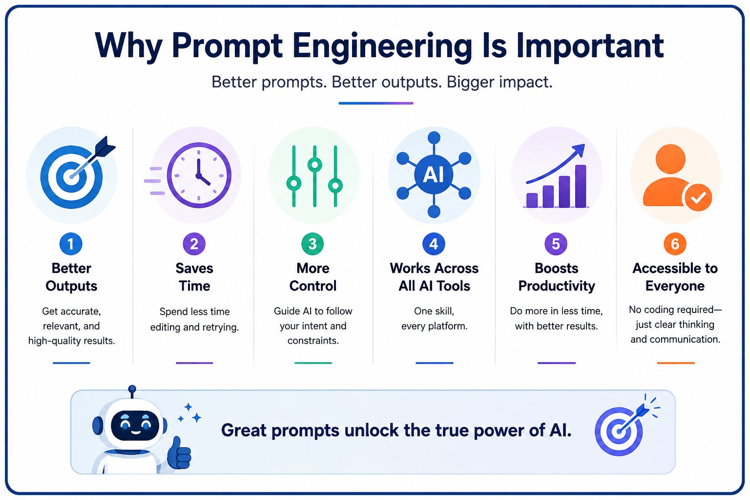 Infographic explaining why prompt engineering is important, highlighting benefits such as better AI outputs, time savings, improved control, productivity gains, compatibility across AI tools, and accessibility for everyone.