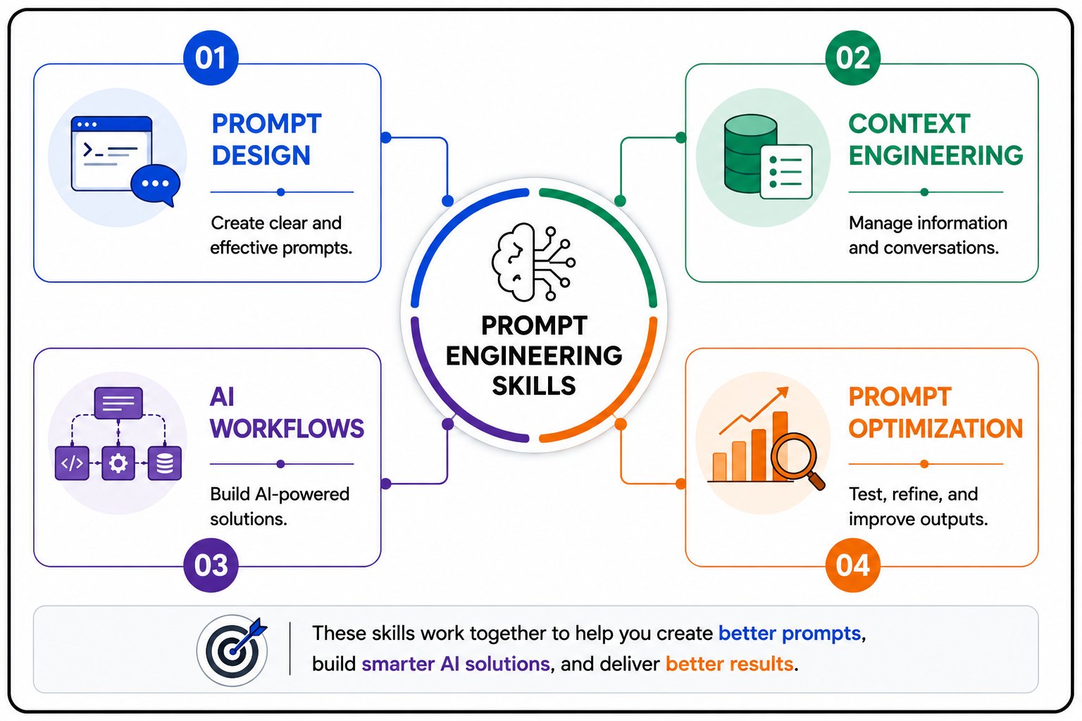 Prompt Engineering Skills infographic showing four core skills—Prompt Design, Context Engineering, AI Workflows, and Prompt Optimization—connected to a central Prompt Engineering Skills hub, displayed with icons and a black border on a white background.