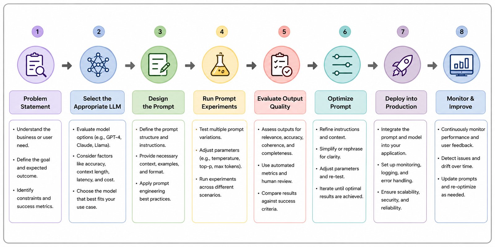 Horizontal infographic illustrating the AI prompt engineering workflow. The process begins with defining the problem statement, followed by selecting the appropriate large language model, designing the prompt, running prompt experiments, evaluating output