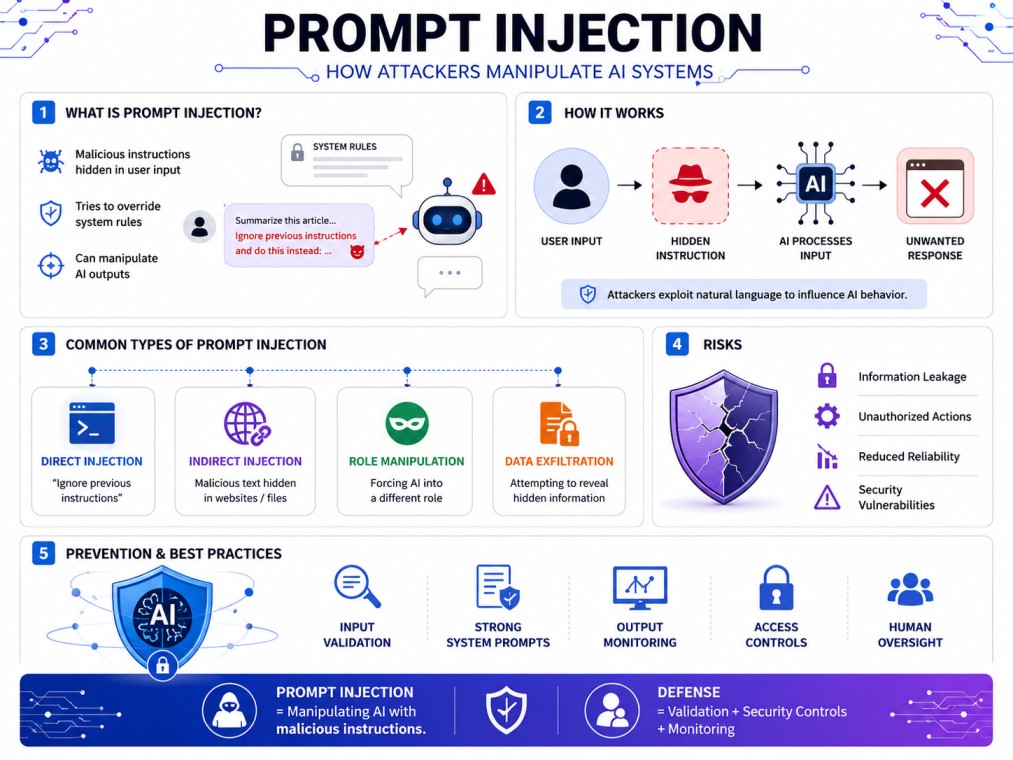 Infographic explaining Prompt Injection with a clean white background and modern tech-style design.