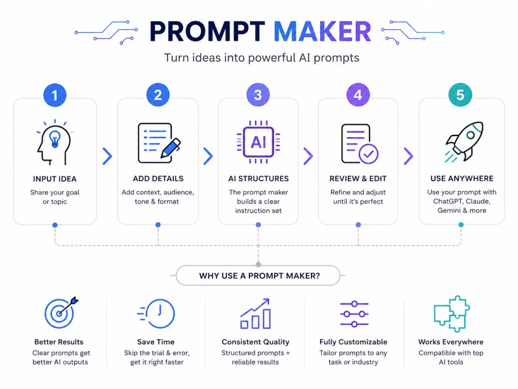 A clean, tech-focused infographic illustrating how a Prompt Maker transforms simple ideas into structured AI prompts through a step-by-step workflow and key benefits.