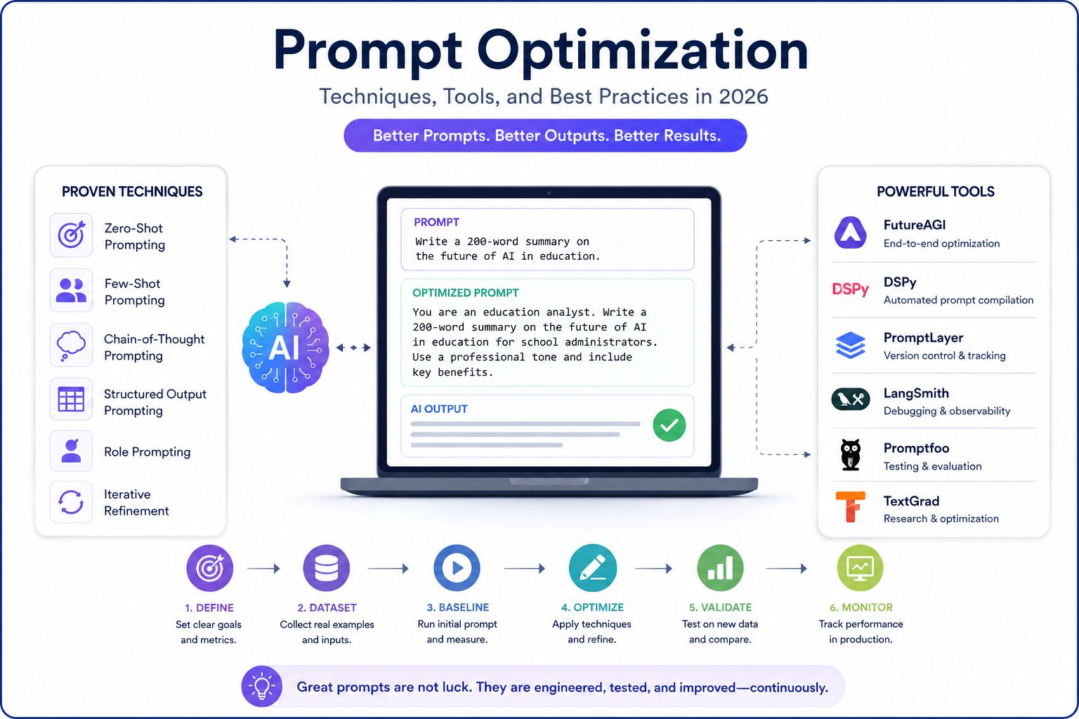 Modern infographic illustrating prompt optimization techniques, AI tools, and a step-by-step workflow for improving AI prompts and generating more accurate, consistent outputs.