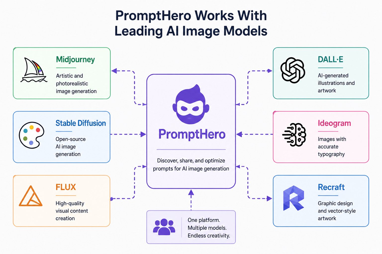 Flowchart showing PromptHero connected to supported AI image generation models including Midjourney, Stable Diffusion, FLUX, DALL·E, Ideogram, and Recraft, illustrating the platforms users can browse prompts for.