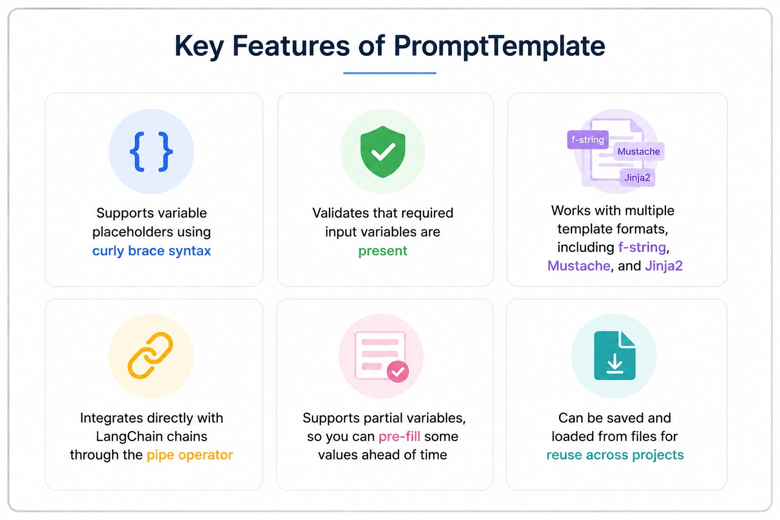 Infographic highlighting the key features of LangChain PromptTemplate, including variable placeholders, input validation, support for multiple template formats, LangChain integration, partial variables, and reusable templates that can be saved and loaded