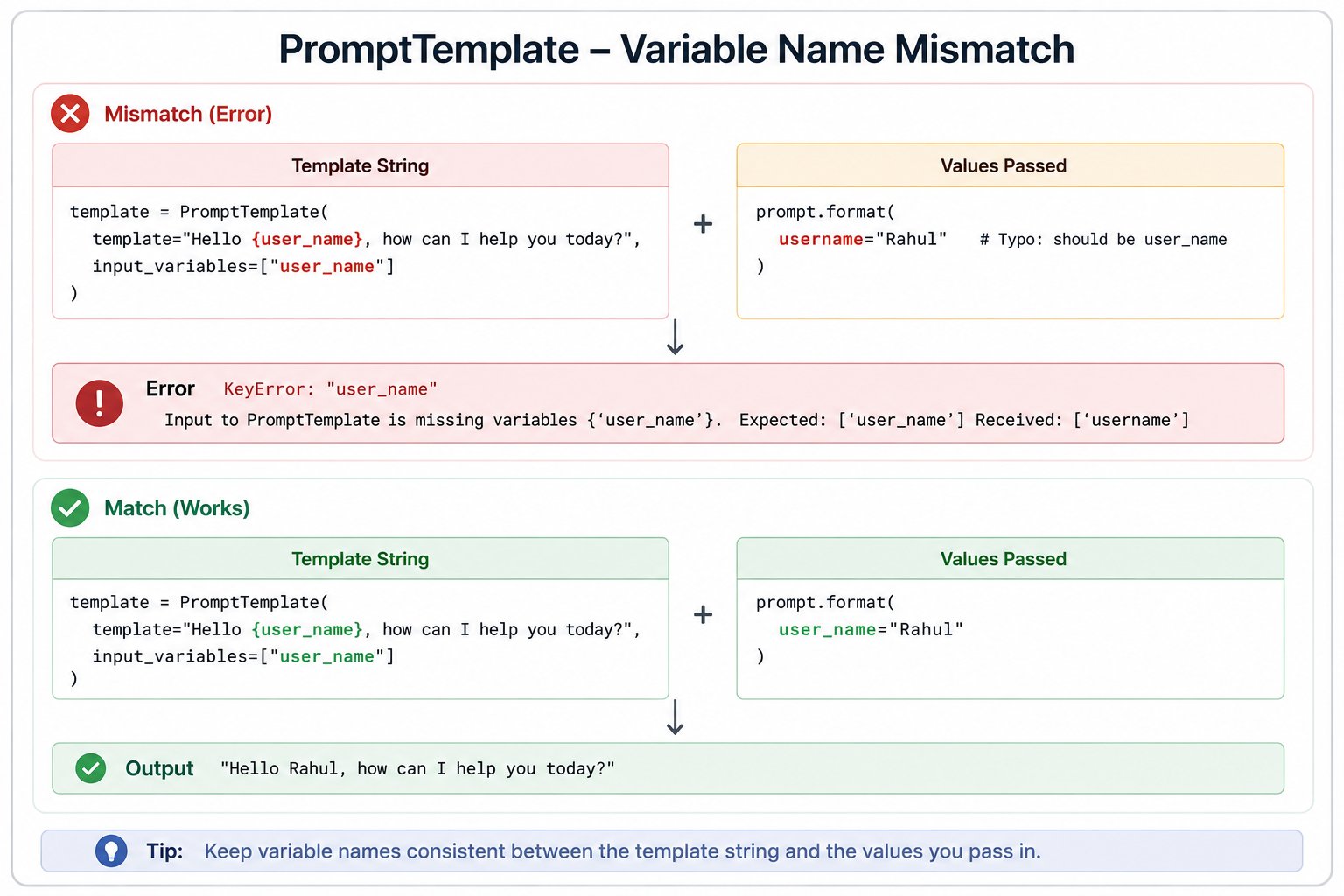 Infographic showing a LangChain PromptTemplate variable name mismatch error. The top section illustrates a template using {user_name} while username is passed as the input, resulting in an error. The bottom section shows the corrected variable names match
