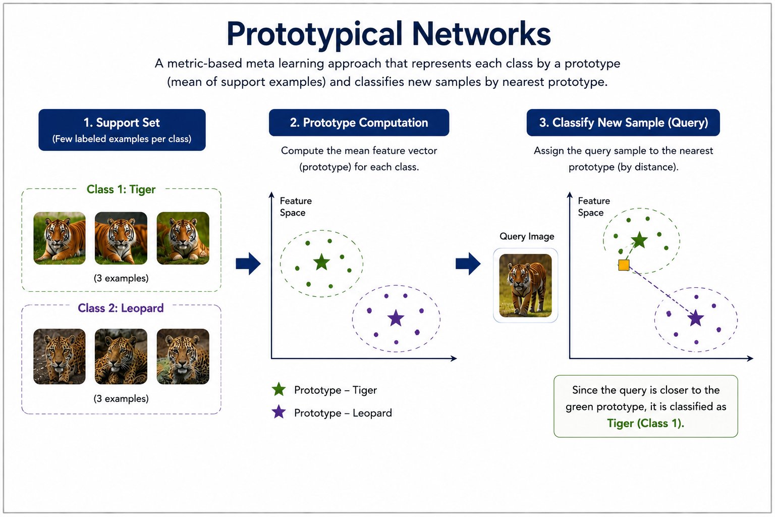 Prototypical Networks infographic illustrating a metric-based meta learning workflow where labeled support examples are used to compute class prototypes in feature space, and a new query sample is classified by assigning it to the nearest prototype for fe