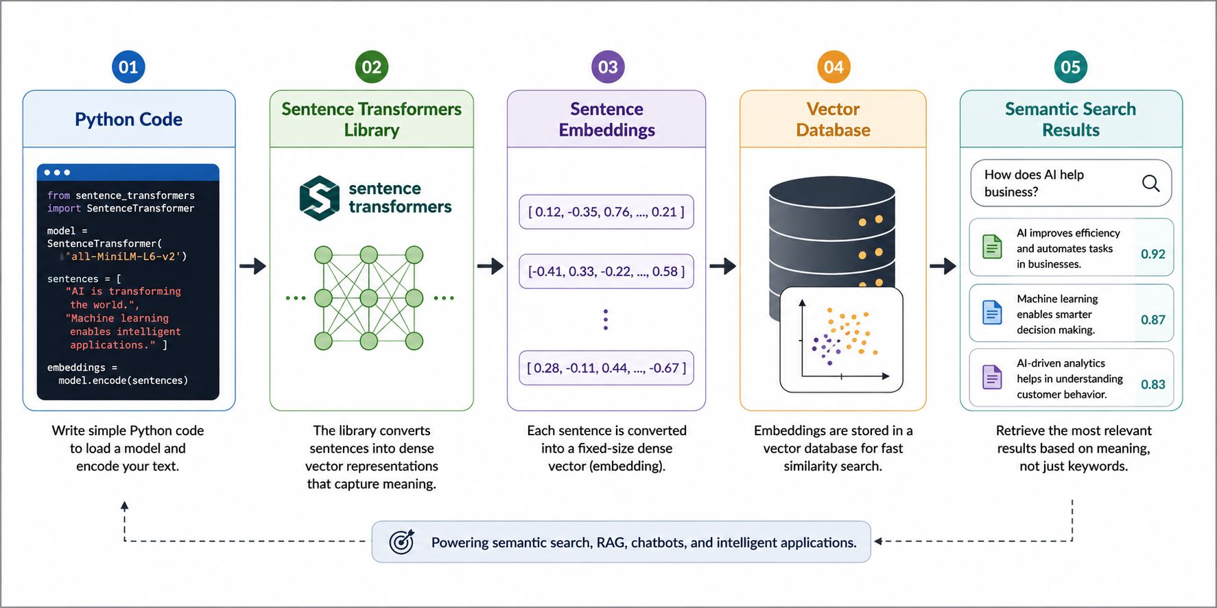 Workflow diagram illustrating how Sentence Transformers power semantic search. The process flows from Python Code → Sentence Transformers Library → Sentence Embeddings → Vector Database → Semantic Search Results, showing how text is converted into vector