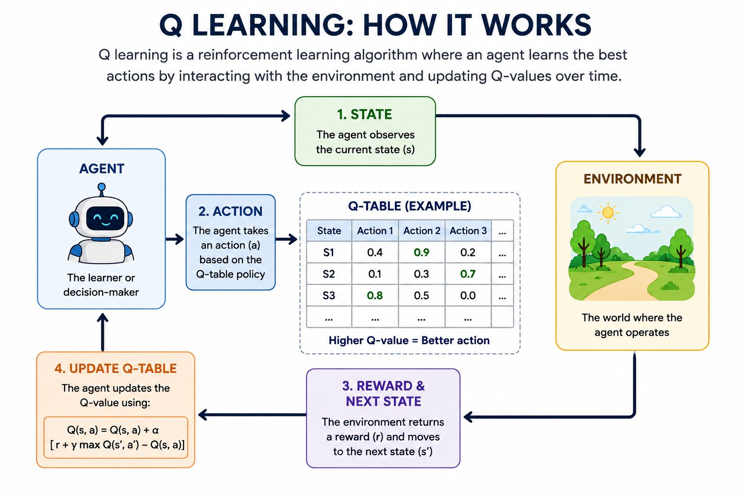 Infographic explaining how Q learning works in reinforcement learning, showing the agent, environment, Q-table, rewards, actions, states, and Q-value update process in a step-by-step workflow diagram.