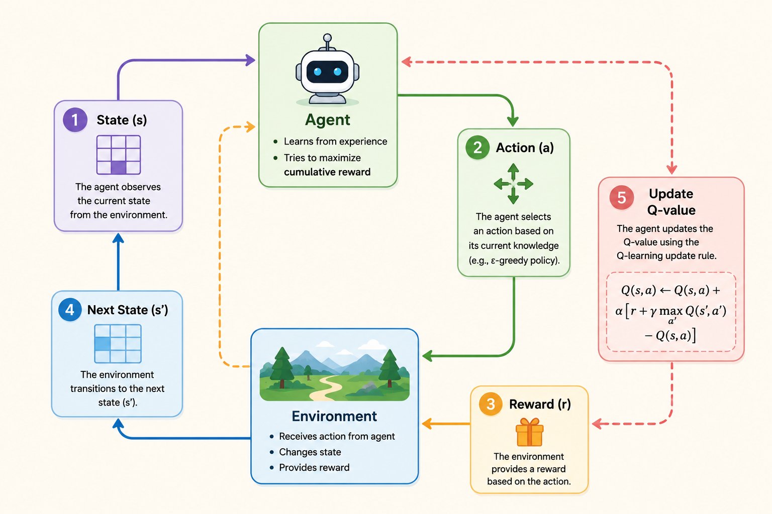 Q Learning workflow diagram showing state observation, action selection, reward generation, next state transition, and Q-value updates between an agent and environment.