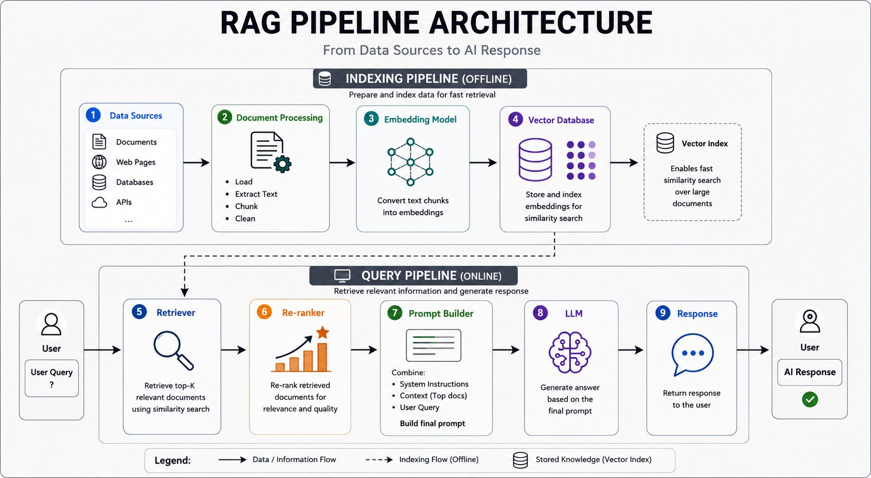 RAG pipeline architecture diagram with a light gray background illustrating the offline indexing pipeline and online query pipeline. The diagram shows data sources flowing through document processing, embedding model, vector database, retriever, re-ranker