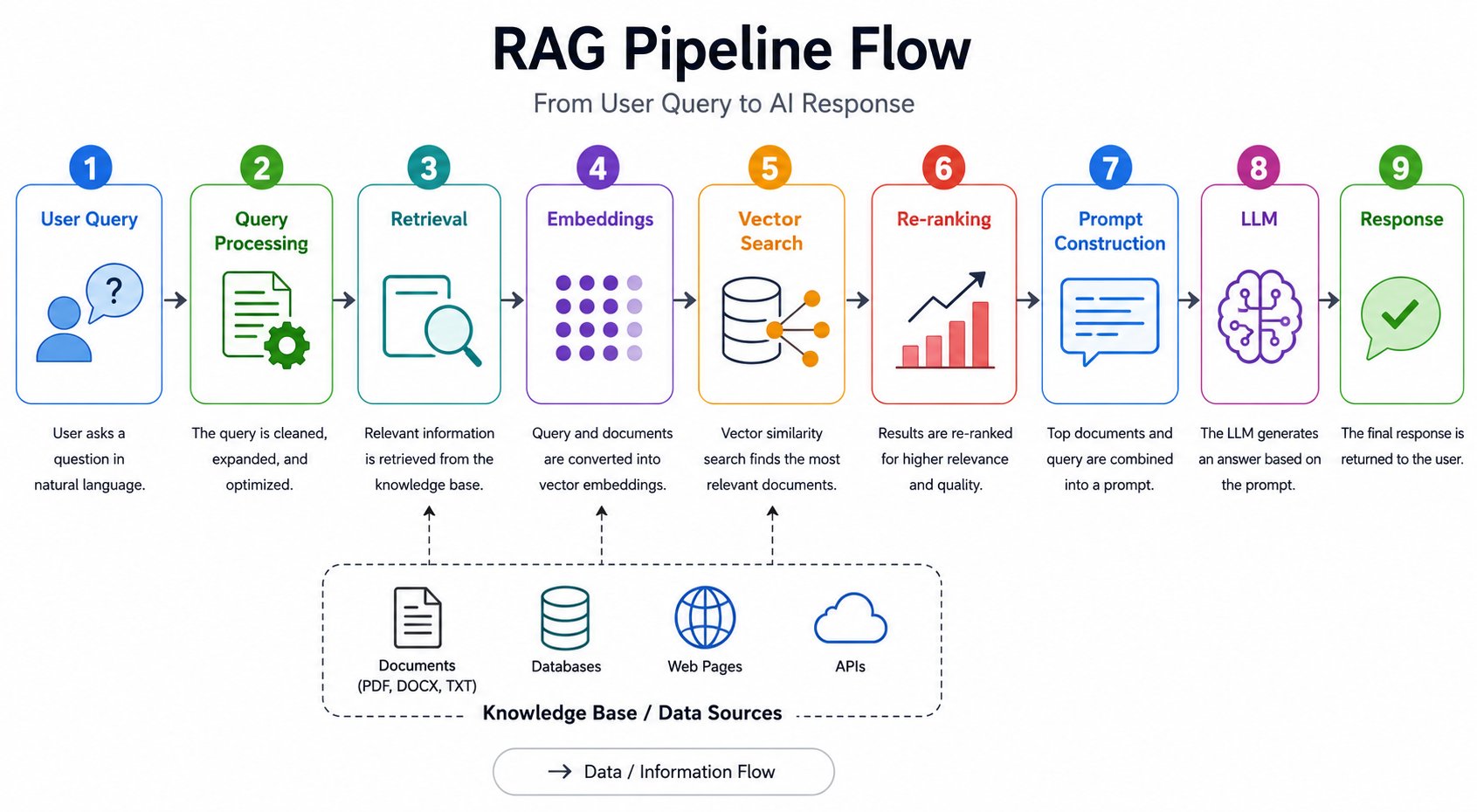 RAG pipeline flow diagram showing the complete retrieval-augmented generation process from user query through query processing, retrieval, embeddings, vector search, re-ranking, prompt construction, LLM generation, and final response, with knowledge base