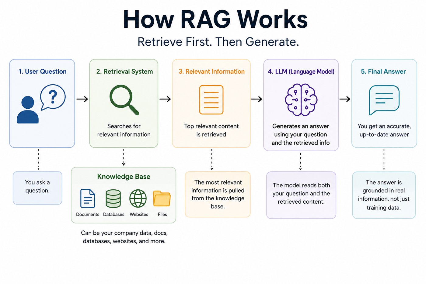 Infographic explaining how RAG works, showing the process from user question to retrieval system, relevant information retrieval, language model processing, and final AI-generated answer.