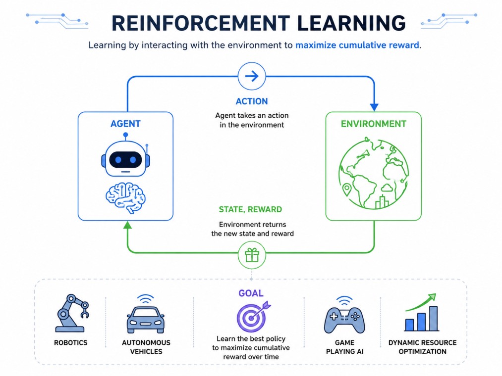 Infographic showing how federated learning works, including global model initialization, model distribution to devices, local training, update aggregation, global model updates, and repeated training cycles without sharing raw data.