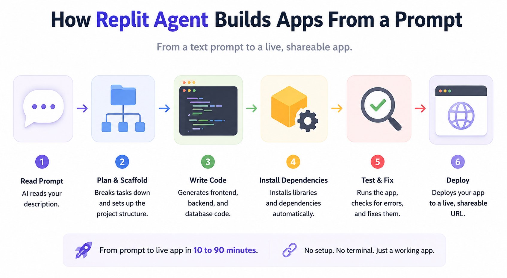 Replit Agent workflow showing how a text prompt is converted into a deployed full-stack application through planning, coding, testing, and deployment.