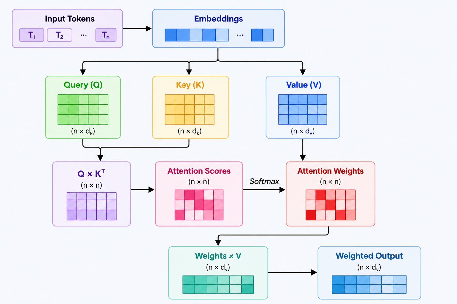 Self-attention mechanism workflow diagram showing how input tokens are converted into embeddings and transformed into Query (Q), Key (K), and Value (V) vectors. The process calculates attention scores using Q × Kᵀ, applies the softmax function to generate