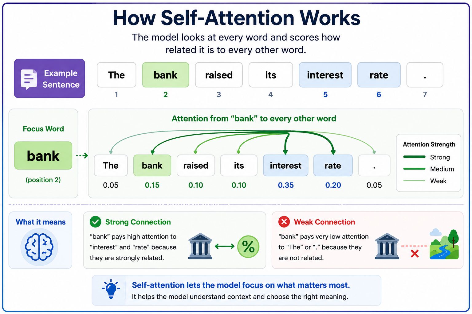 Transformer model self-attention example illustrating how AI identifies relationships between words to understand context and meaning.