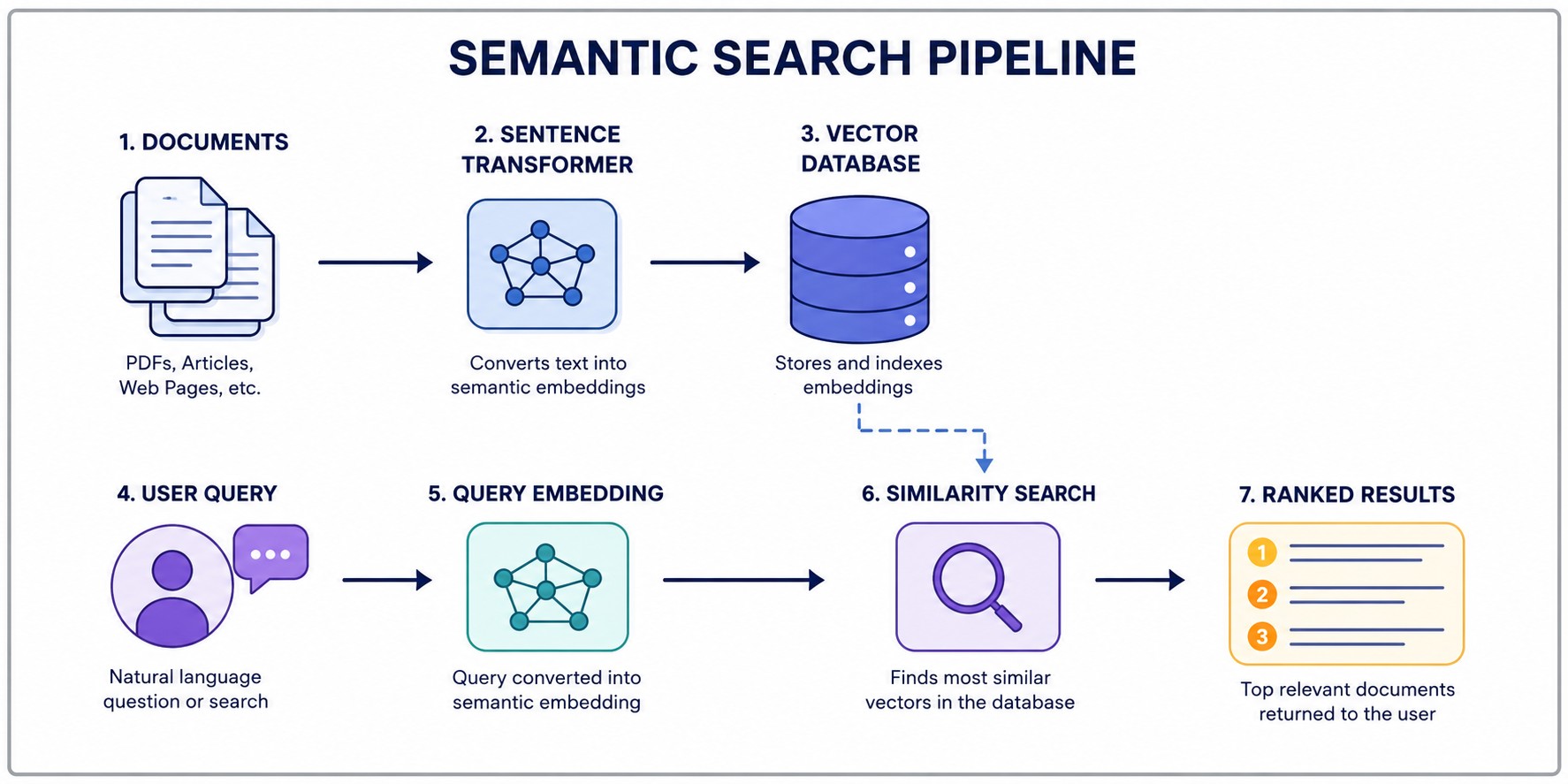 Semantic Search Pipeline infographic showing the workflow: Documents → Sentence Transformer → Vector Database → User Query → Query Embedding → Similarity Search → Ranked Results. The diagram illustrates how documents and user queries are converted into ve