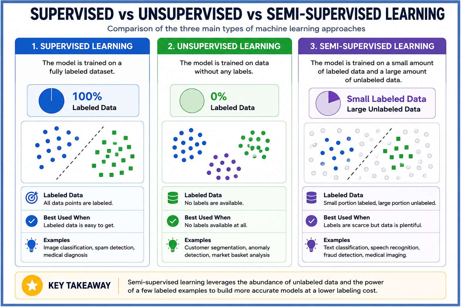 Comparison of supervised learning, unsupervised learning, and semi supervised learning showing labeled data requirements, unlabeled data usage, key characteristics, and common machine learning applications.