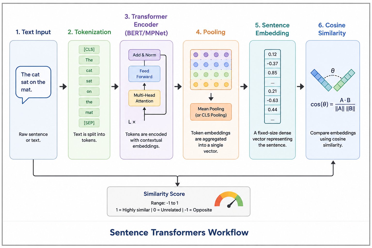 Sentence Transformers workflow diagram showing the complete process from Text → Tokenization → Transformer Encoder (BERT/MPNet) → Pooling → Sentence Embedding → Cosine Similarity, illustrating how sentences are converted into vector embeddings and compare