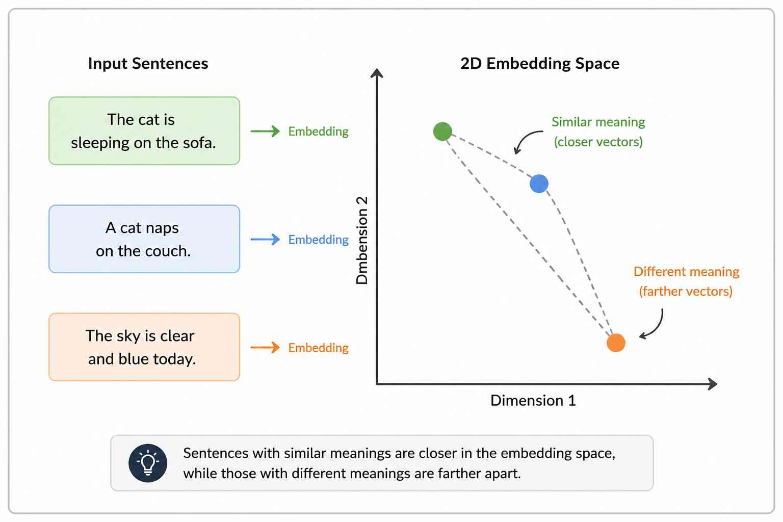 Sentence embeddings visualization showing how a Sentence Transformer converts different sentences into vector embeddings, where semantically similar sentences are positioned closer together and unrelated sentences are placed farther apart in the embedding