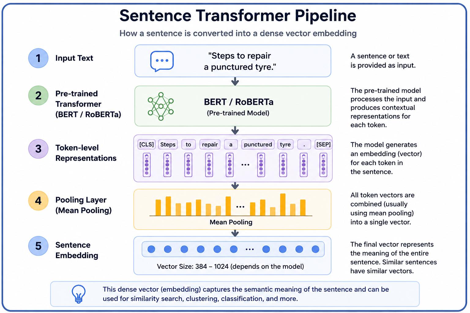 Transformer model self-attention example illustrating how AI identifies relationships between words to understand context and meaning.